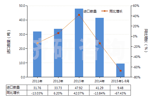 2011-2015年9月中國(guó)其他含甲烷、乙烷或丙烷的鹵化衍生物的混合物(HS38247900)進(jìn)口量及增速統(tǒng)計(jì)
